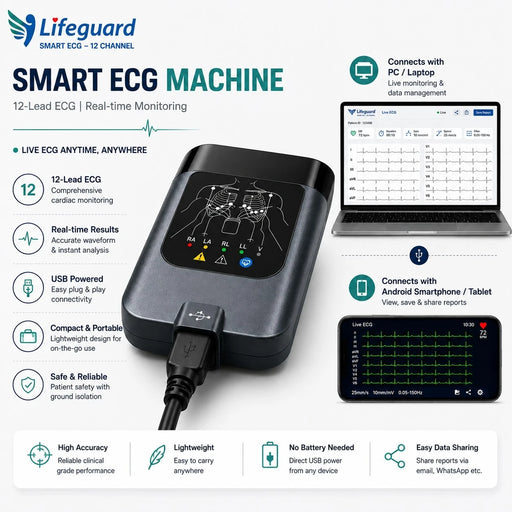 Lifeguard Smart ECG Machine promotional graphic showing the black handheld 12-lead ECG monitor, a laptop with a waveform screen, and a smartphone with a live ECG chart. Text highlights features like 12-lead ECG real-time monitoring, USB power, compact portable design, high accuracy, and compatibility with PC, laptop, and smartphone.